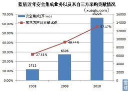 藍盾轉型陣痛 主營褪色，依賴第三方采購的安全集成業務能否撐起增長未來？